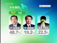 [여론조사] 영남, 무소속 ‘강세’…충청, 자유선진당 혼전 