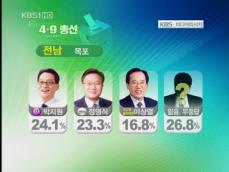 [여론조사] 호남, 쇄신공천 효력…무소속 주춤 