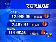 [국제경제지표] 다우존스 12,849.36 