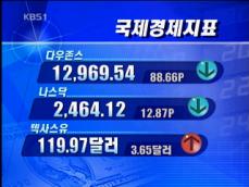 [국제경제지표] 다우존스 12,969.54 