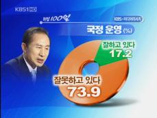 [여론조사]① “국정 운영 잘하고 있다, 17.2%” 
