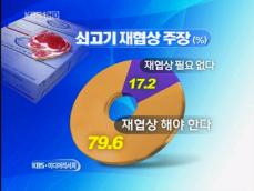 [여론조사]② 쇠고기 재협상 찬성 80% 육박 
