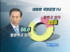 [여론조사] ② 대통령 국정 지지도 22.6% 