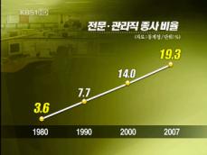 전문·관리직 급증 ‘2008년 여성의 삶’ 