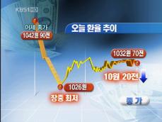 원화 환율 큰폭 내려…환율 개입에 외국인 매도 부추겨 