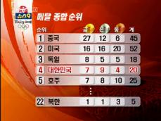 대회 9일째, 한국 금 7개로 4위…중국 1위 