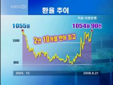 환율 급등…‘코스닥’ 500선 붕괴 