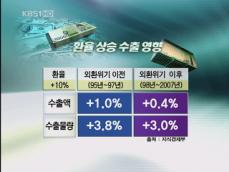 산업계, 환율 급등시 수출 효과는 ‘옛말’ 