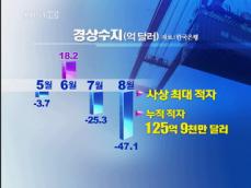 경상수지 적자 ‘사상 최대’…실물 타격 본격화 