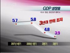 3분기 성장률 3.9%…내년이 더 어렵다 