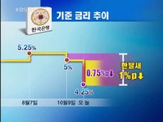 한은, 기준 금리 0.75%P 전격 인하 