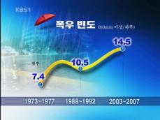 35년간 폭우 빈도 2배 증가…COD 증가로 수질 위협 