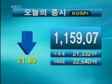 코스피 1,159.07 코스닥 353.26 