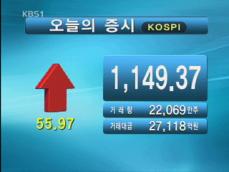 코스피 1,149.37 코스닥 361.38 