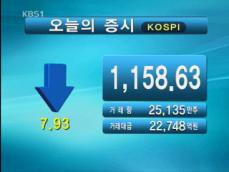 코스피 1,158.63 코스닥 363.75 