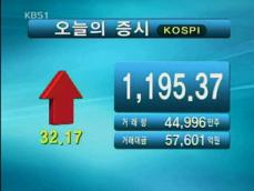 코스피 1,195.37 코스닥 378.88 