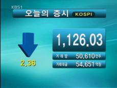 코스피 1,126.03 코스닥 389.27 