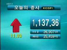 코스피 1,137.36 코스닥 392.92 