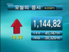 코스피 1,144.82 코스닥 391.74 