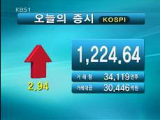 코스피 1,224.64 코스닥 415.92 