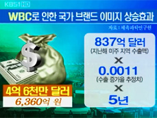 ‘WBC 선전, 국가 브랜드 6,360억 상승’ 