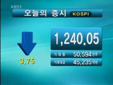 코스피 1,240.05 코스닥 425.08 