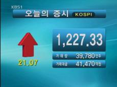 코스피 1,227.33 코스닥 428.31 