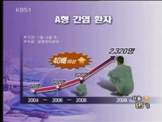 A형 간염 ‘폭증’…20~30대 위험! 