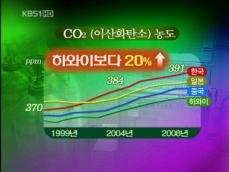 한국 이산화탄소 농도, 10년 연속 급증 