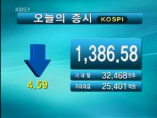 코스피 1,386.58 코스닥 519.97 