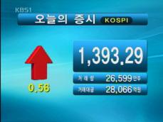 코스피 1,393.29 코스닥 504.72 