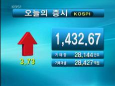 코스피 1,432.67 코스닥 507.89 