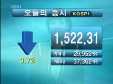 코스피 1,522.31 코스닥 503.50 