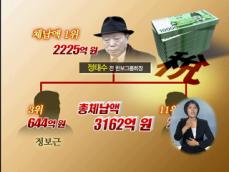 고액체납액 18조 원…징세율은 겨우 1.3% 