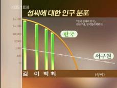 우리나라의 성씨 분포 ‘김·이·박 전체 45%’ 