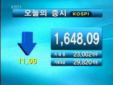 코스피 1,648.09 코스닥 508.15 