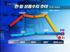 상반기 상품수지 흑자 사상 첫 일본 추월 