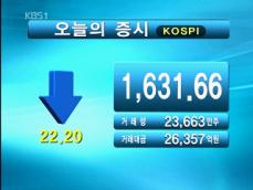 코스피 1,631.66 코스닥 505.96 