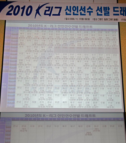 K-리그 14개 팀은 17일 서울 그랜드힐튼 호텔에서 열린 2010년도 K-리그 신인선수선발 드래프트에서 드래프트를 신청한 448명 가운데 모두 121명의 선수를 지명했다. 
