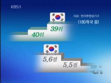 한국 부패지수 108개국 중 39위 
