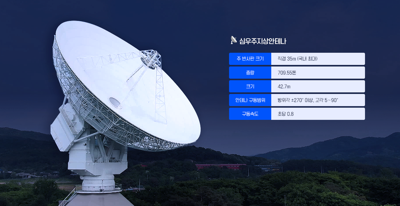 심우주지상안테나 주 반사판 크기 직경 35m (국내 최대) 중량 709.55톤 크기 42.7m 안테나 구동범위 방위각 +-270도 이상, 5~90도 구동속도 초당 0.8