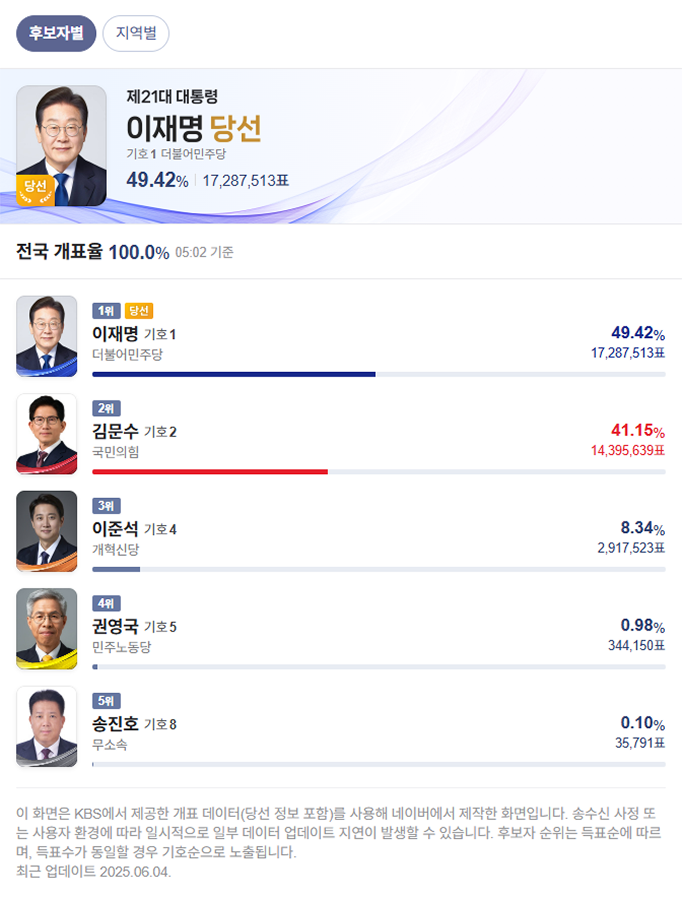 개표현황 이미지