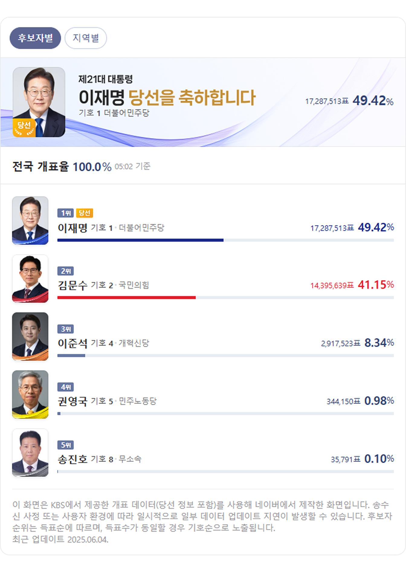 개표현황 이미지