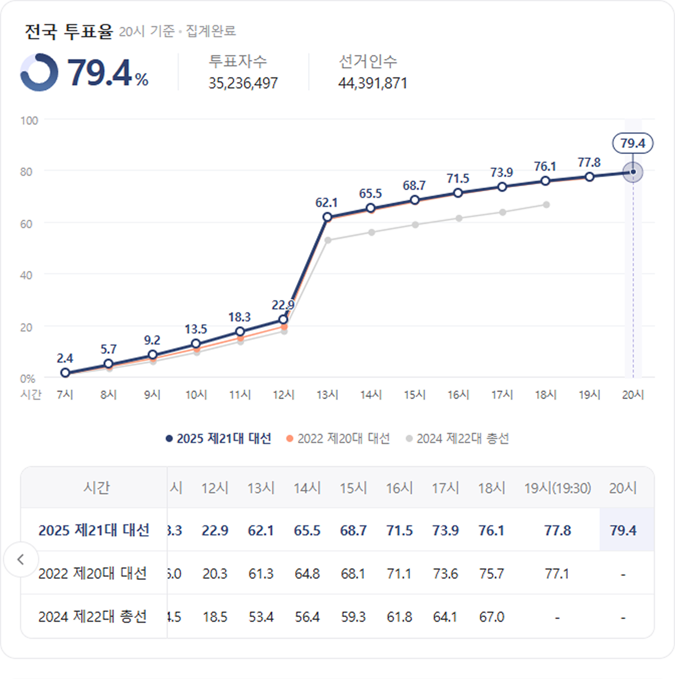투표현황 첫번째 이미지